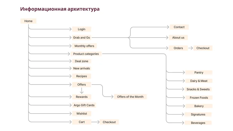 Дизайн интернет-магазина для кафе в Нидерландах — изображение 6